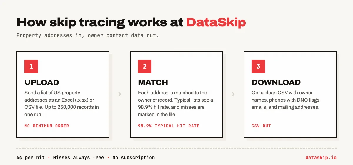 Three step DataSkip skip tracing workflow used by every industry: upload a list of US property addresses as Excel or CSV with no minimum order, DataSkip matches each address to the owner of record at a 98.9% typical hit rate, then download a clean CSV with owner names, phones with DNC flags, emails, and mailing addresses.