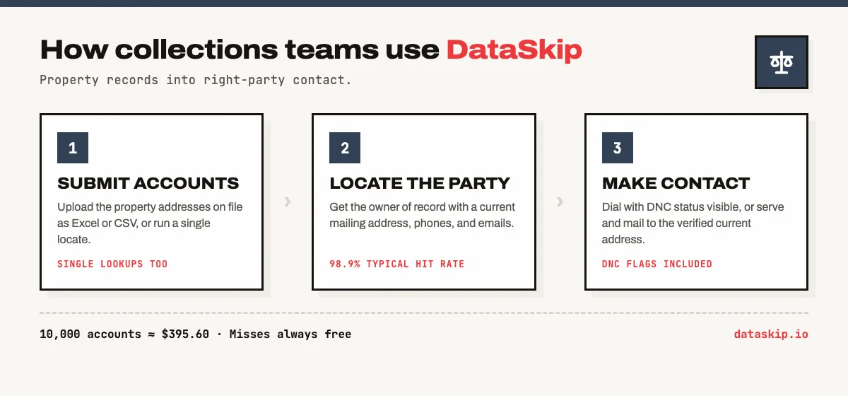 How collections teams use DataSkip in three steps: submit the property addresses on file as Excel or CSV, or run a single locate; get the owner of record with a current mailing address, phones, and emails at a 98.9% typical hit rate; then make contact by dialing with DNC status visible or mailing the verified current address. A 10,000 account file costs about $395.60 with misses free.