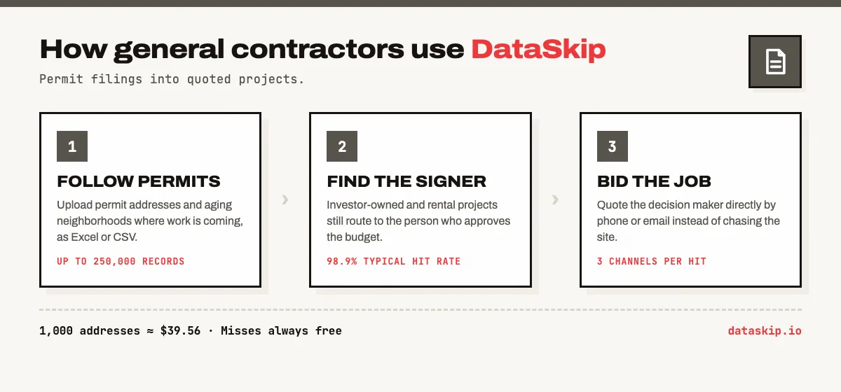 How general contractors use DataSkip in three steps: follow permits by uploading permit addresses and aging neighborhoods where work is coming as Excel or CSV, up to 250,000 records; investor-owned and rental projects still route to the person who approves the budget at a 98.9% typical hit rate; then bid the job by quoting the decision maker directly. A 1,000 address list costs about $39.56 with misses free.