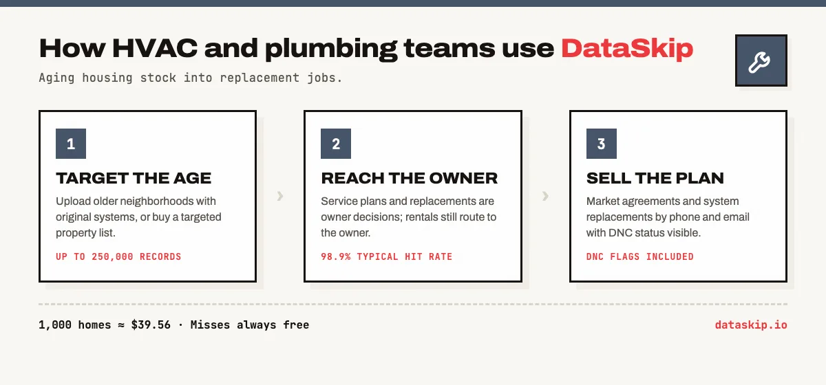 How HVAC and plumbing teams use DataSkip in three steps: target older neighborhoods with original systems by uploading addresses or buying a targeted property list, up to 250,000 records; service plans and replacements are owner decisions and rentals still route to the owner at a 98.9% typical hit rate; then market agreements and system replacements by phone and email with DNC status visible. 1,000 homes cost about $39.56 with misses free.