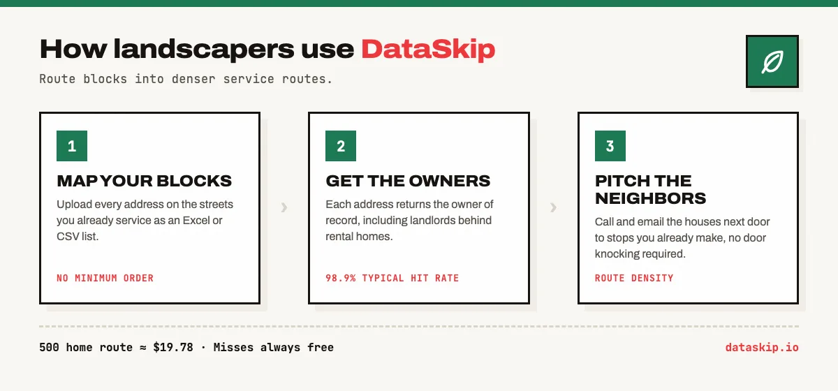 How landscapers use DataSkip in three steps: map your blocks by uploading every address on the streets you already service as Excel or CSV, no minimum order; each address returns the owner of record including landlords behind rental homes at a 98.9% typical hit rate; then pitch the neighbors by calling and emailing houses next door to stops you already make. A 500 home route costs about $19.78 with misses free.
