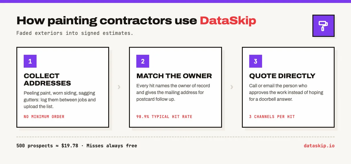 How painting contractors use DataSkip in three steps: collect addresses with peeling paint, worn siding, or sagging gutters between jobs and upload the list, no minimum order; every hit names the owner of record and gives the mailing address for postcard follow up at a 98.9% typical hit rate; then quote the person who approves the work directly by call or email. 500 prospects cost about $19.78 with misses free.