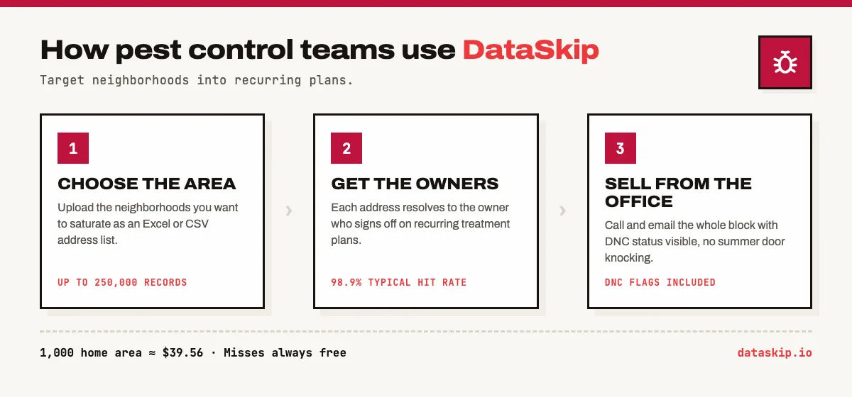 How pest control teams use DataSkip in three steps: choose the neighborhoods you want to saturate and upload them as an Excel or CSV address list, up to 250,000 records; each address resolves to the owner who signs off on recurring treatment plans at a 98.9% typical hit rate; then sell from the office by calling and emailing the whole block with DNC status visible. A 1,000 home area costs about $39.56 with misses free.