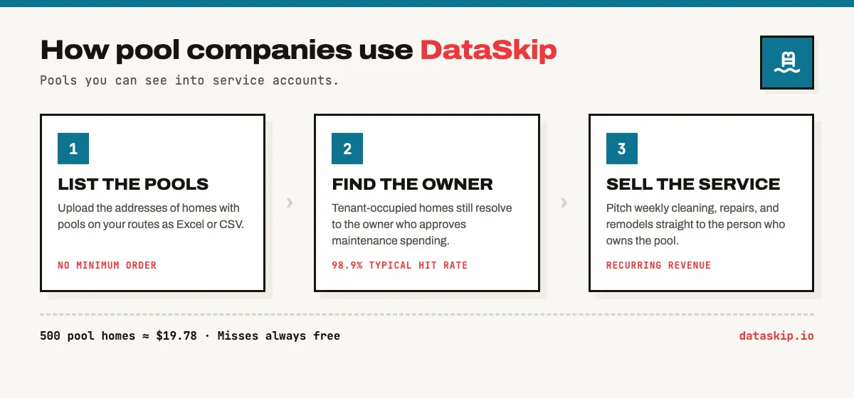 How pool companies use DataSkip in three steps: list the pools by uploading addresses of homes with pools on your routes as Excel or CSV, no minimum order; tenant-occupied homes still resolve to the owner who approves maintenance spending at a 98.9% typical hit rate; then sell weekly cleaning, repairs, and remodels straight to the pool owner. 500 pool homes cost about $19.78 with misses free.