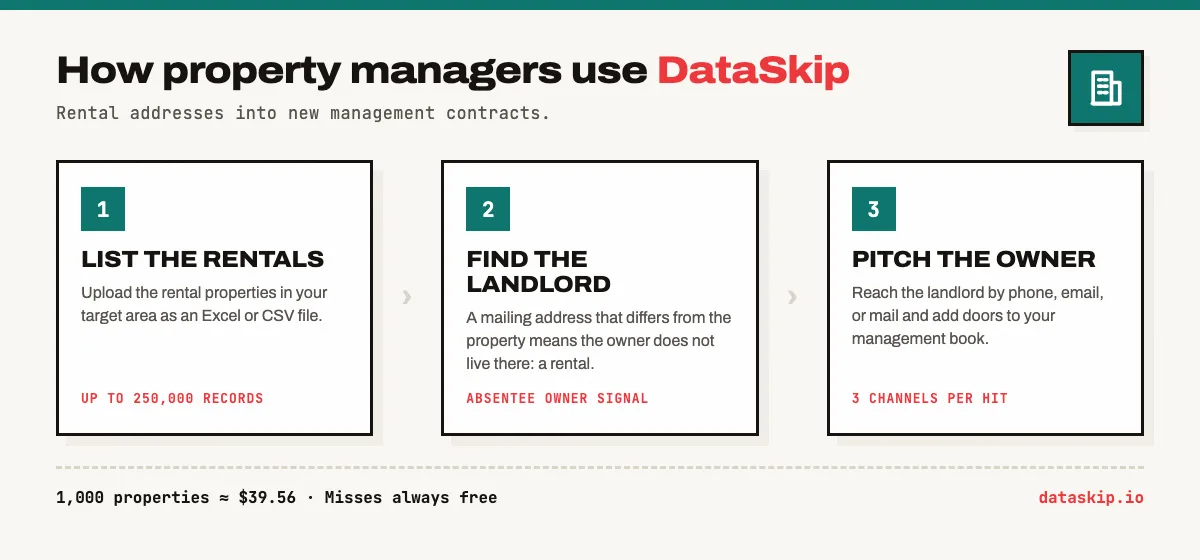 How property managers use DataSkip in three steps: upload the rental properties in your target area as Excel or CSV, up to 250,000 records; a mailing address that differs from the property means the owner does not live there, which flags a rental; then pitch the landlord by phone, email, or mail to add doors to your management book. A 1,000 property list costs about $39.56 with misses free.