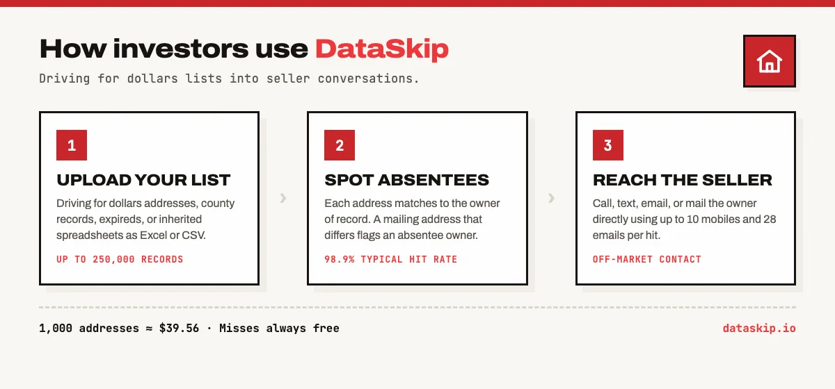 How real estate investors use DataSkip in three steps: upload driving for dollars addresses, county records, or expireds as Excel or CSV, up to 250,000 records; each address matches to the owner of record and a differing mailing address flags an absentee owner at a 98.9% typical hit rate; then reach the seller directly using up to 10 mobiles and 28 emails per hit. A 1,000 address list costs about $39.56 with misses free.