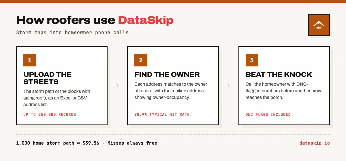 How roofers use DataSkip in three steps: upload the storm path or blocks with aging roofs as an Excel or CSV address list, up to 250,000 records; each address matches to the owner of record with the mailing address showing owner-occupancy at a 98.9% typical hit rate; then call the homeowner with DNC-flagged numbers before another crew reaches the porch. A 1,000 home storm path costs about $39.56 with misses free.