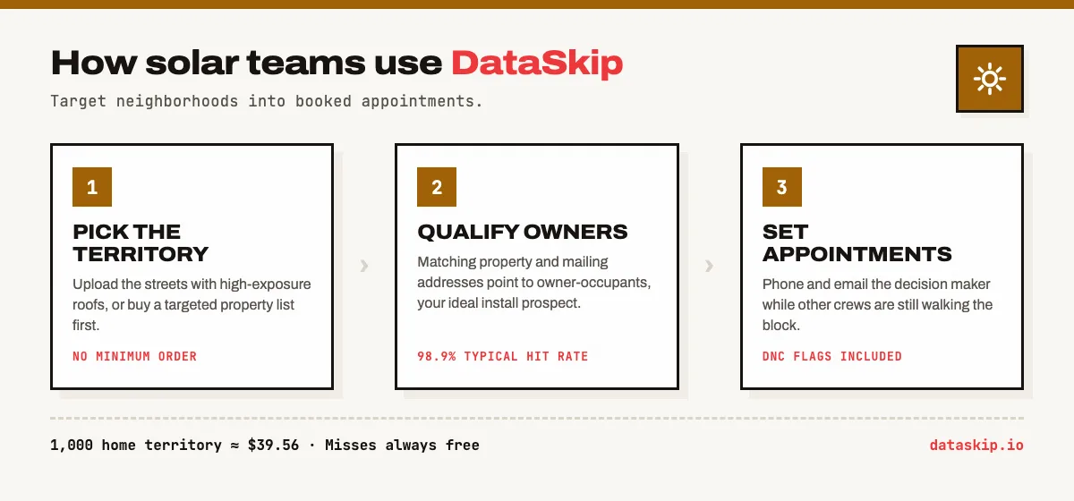How solar teams use DataSkip in three steps: pick the territory by uploading streets with high-exposure roofs or buying a targeted property list, no minimum order; matching property and mailing addresses point to owner-occupants at a 98.9% typical hit rate; then set appointments by phone and email while other crews are still walking the block. A 1,000 home territory costs about $39.56 with misses free.