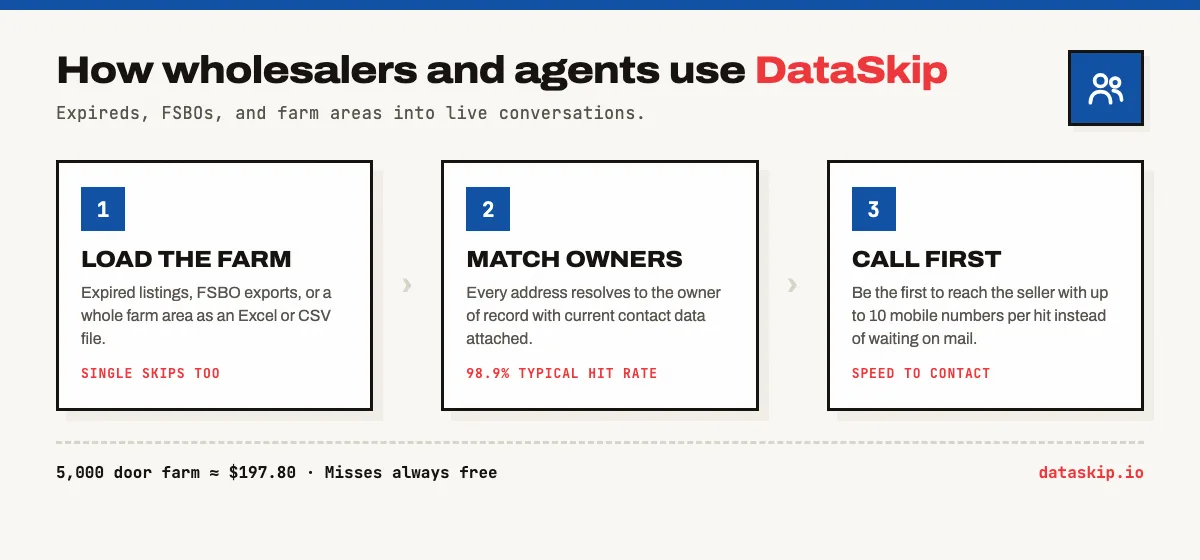 How wholesalers and agents use DataSkip in three steps: load expired listings, FSBO exports, or a whole farm area as Excel or CSV, single skips included; every address resolves to the owner of record at a 98.9% typical hit rate; then call the seller first using up to 10 mobile numbers per hit instead of waiting on mail. A 5,000 door farm costs about $197.80 with misses free.